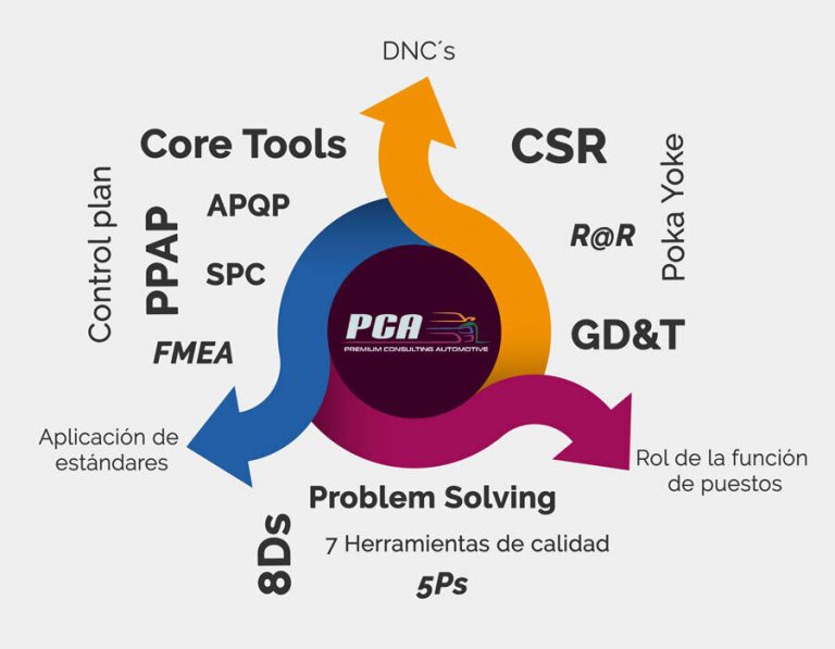 Courses of AIAG standards, CSRs, Quality, Manufacturing PCA